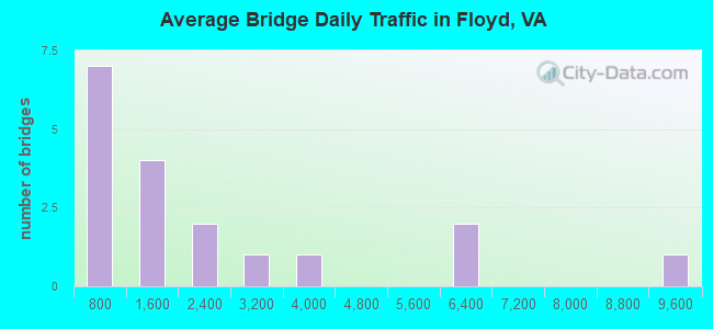 Average Bridge Daily Traffic in Floyd, VA