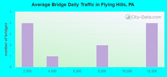 Average Bridge Daily Traffic in Flying Hills, PA