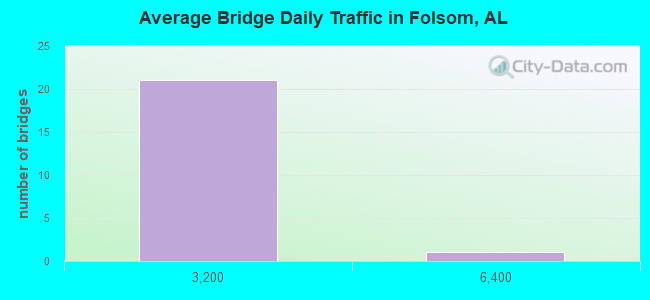Average Bridge Daily Traffic in Folsom, AL