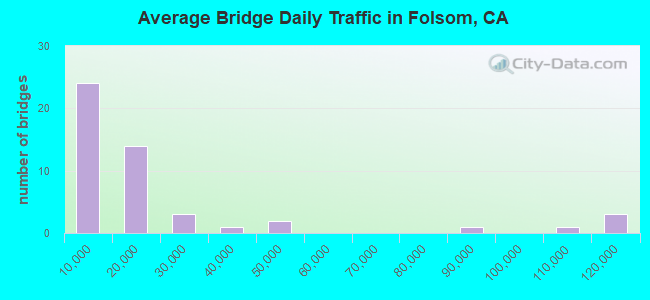 Average Bridge Daily Traffic in Folsom, CA