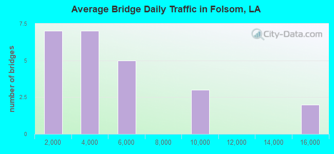 Average Bridge Daily Traffic in Folsom, LA