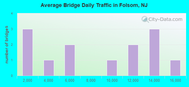 Average Bridge Daily Traffic in Folsom, NJ