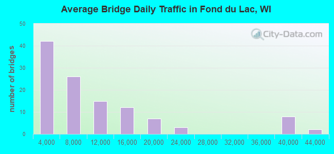 Average Bridge Daily Traffic in Fond du Lac, WI