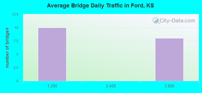 Average Bridge Daily Traffic in Ford, KS