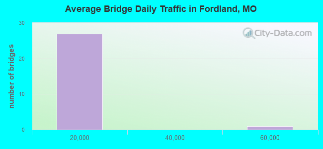 Average Bridge Daily Traffic in Fordland, MO