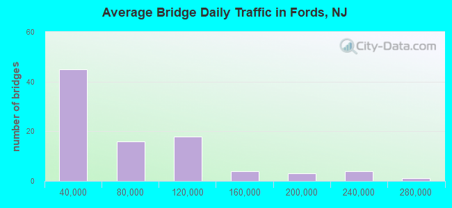 Average Bridge Daily Traffic in Fords, NJ