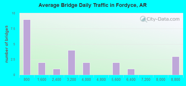 Average Bridge Daily Traffic in Fordyce, AR