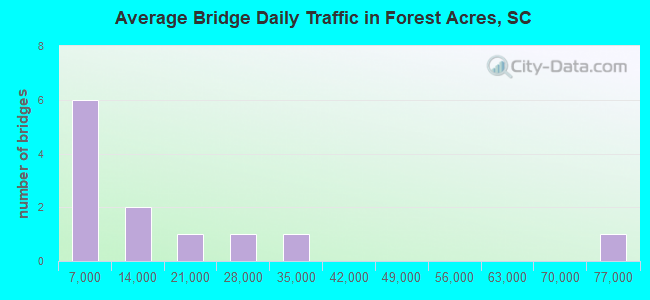 Average Bridge Daily Traffic in Forest Acres, SC