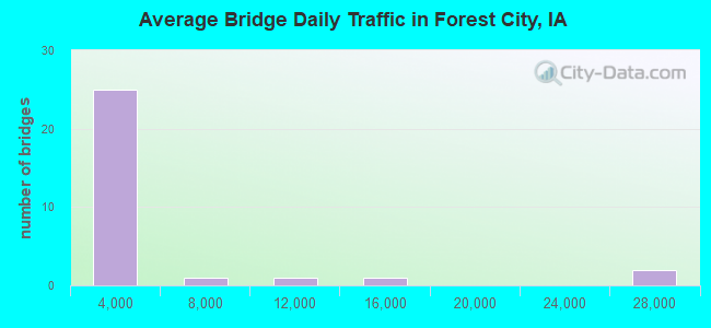 Average Bridge Daily Traffic in Forest City, IA