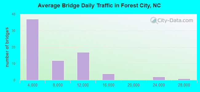 Average Bridge Daily Traffic in Forest City, NC