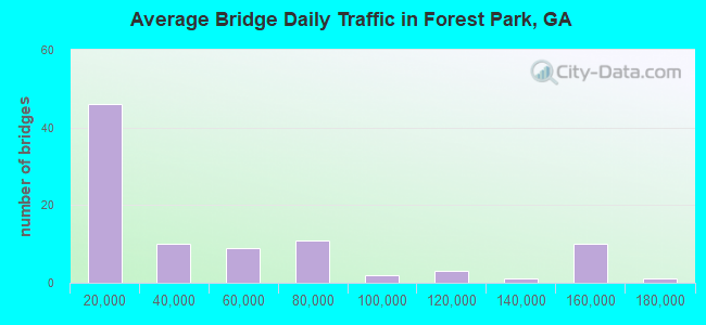 Average Bridge Daily Traffic in Forest Park, GA