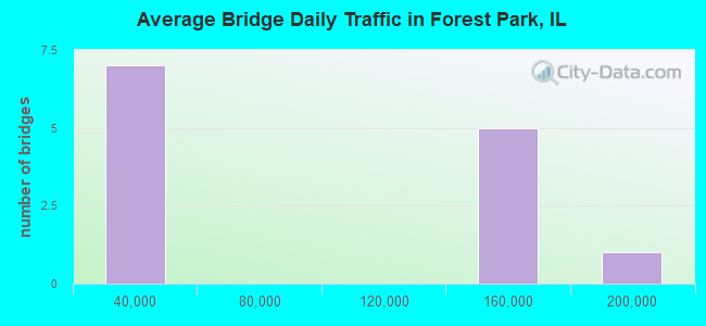 Average Bridge Daily Traffic in Forest Park, IL