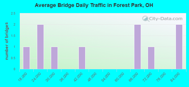 Average Bridge Daily Traffic in Forest Park, OH