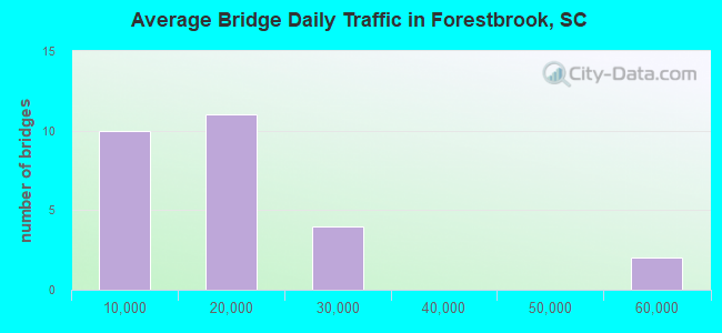 Average Bridge Daily Traffic in Forestbrook, SC