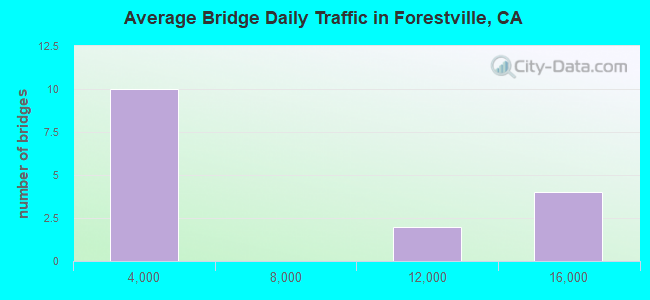 Average Bridge Daily Traffic in Forestville, CA