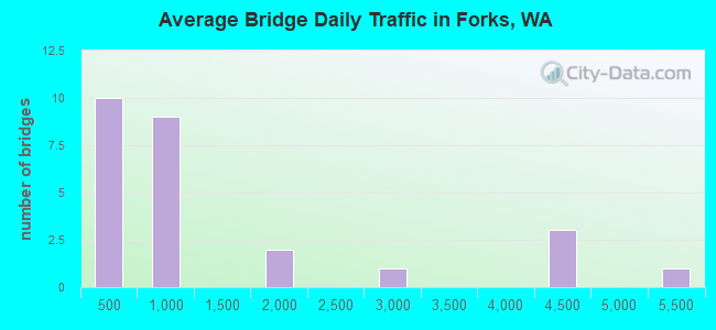 Average Bridge Daily Traffic in Forks, WA