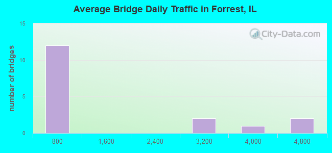 Average Bridge Daily Traffic in Forrest, IL