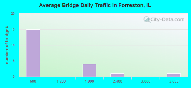 Average Bridge Daily Traffic in Forreston, IL
