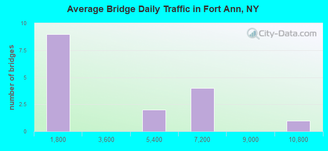 Average Bridge Daily Traffic in Fort Ann, NY