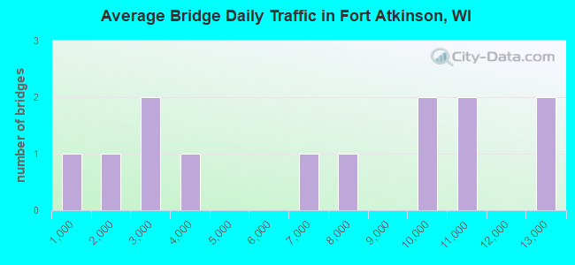 Average Bridge Daily Traffic in Fort Atkinson, WI