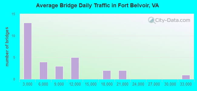 Average Bridge Daily Traffic in Fort Belvoir, VA