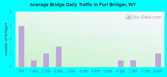 Average Bridge Daily Traffic in Fort Bridger, WY