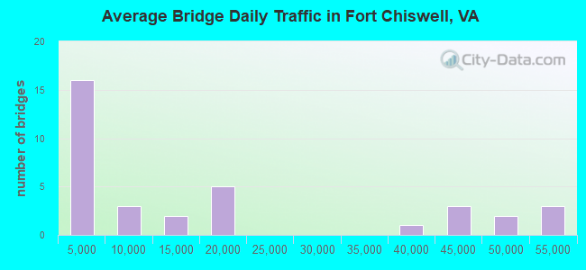 Average Bridge Daily Traffic in Fort Chiswell, VA