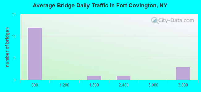 Average Bridge Daily Traffic in Fort Covington, NY