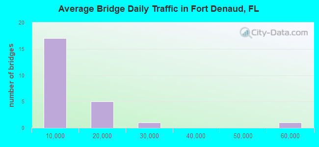 Average Bridge Daily Traffic in Fort Denaud, FL