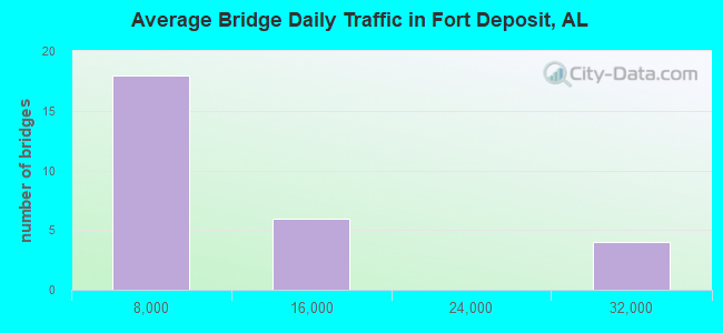Average Bridge Daily Traffic in Fort Deposit, AL