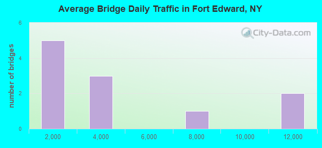 Average Bridge Daily Traffic in Fort Edward, NY