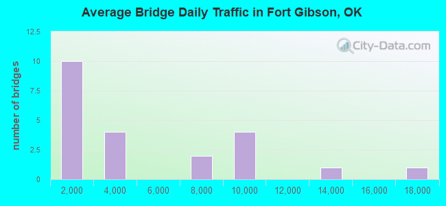 Average Bridge Daily Traffic in Fort Gibson, OK