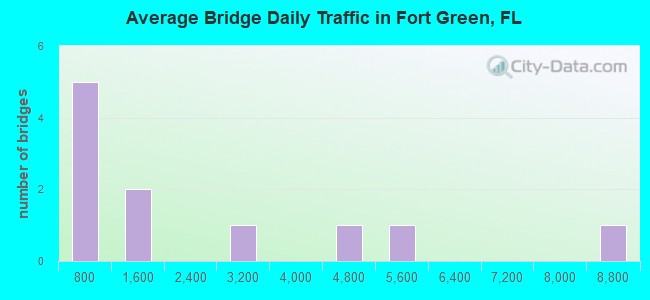 Average Bridge Daily Traffic in Fort Green, FL