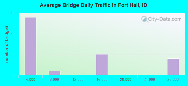 Average Bridge Daily Traffic in Fort Hall, ID