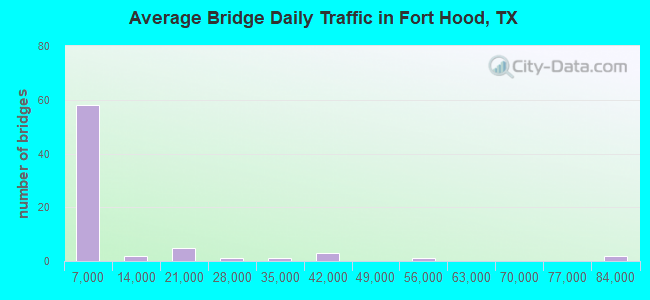 Average Bridge Daily Traffic in Fort Hood, TX