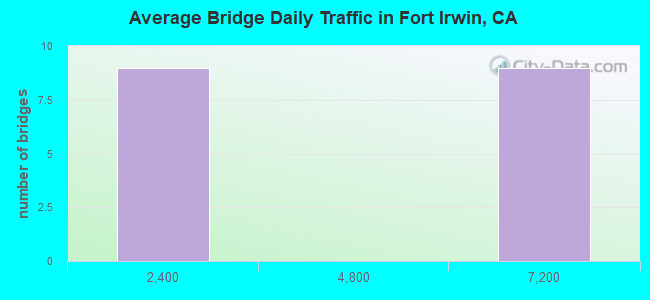 Average Bridge Daily Traffic in Fort Irwin, CA