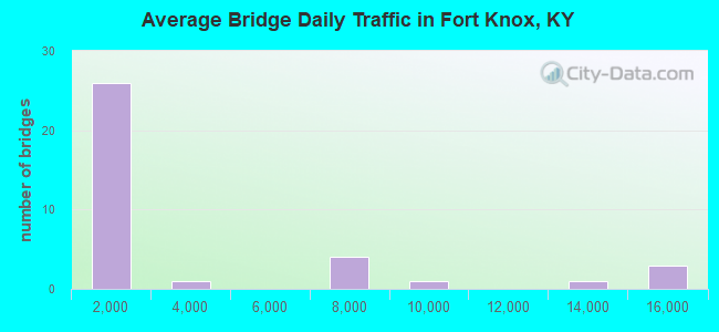 Average Bridge Daily Traffic in Fort Knox, KY