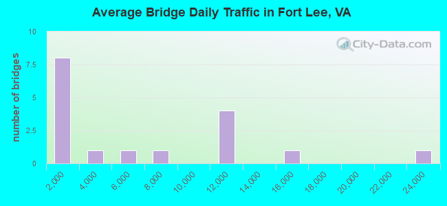Average Bridge Daily Traffic in Fort Lee, VA