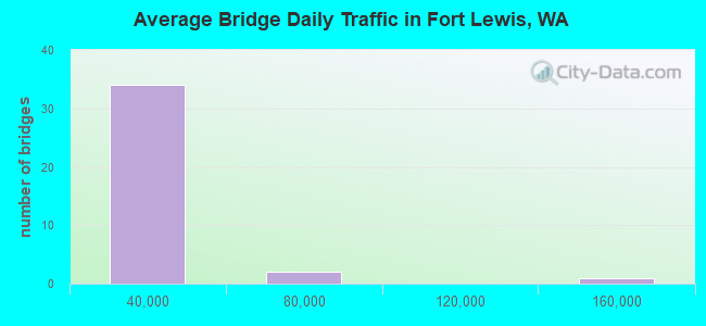Average Bridge Daily Traffic in Fort Lewis, WA