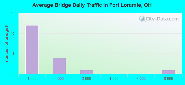 Average Bridge Daily Traffic in Fort Loramie, OH