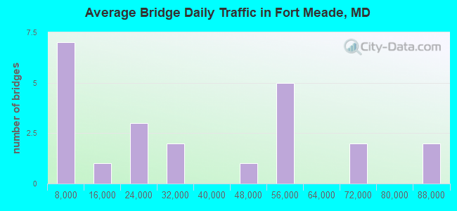 Average Bridge Daily Traffic in Fort Meade, MD