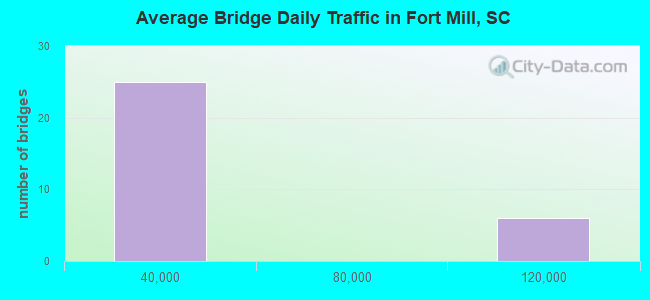 Average Bridge Daily Traffic in Fort Mill, SC