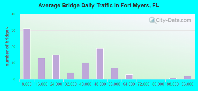 Average Bridge Daily Traffic in Fort Myers, FL