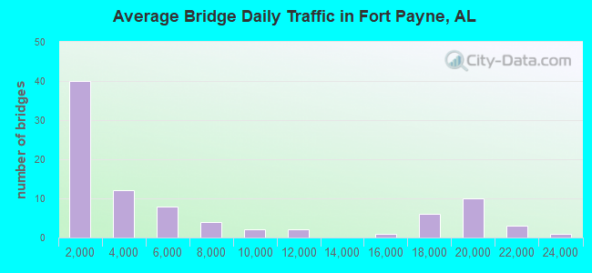Average Bridge Daily Traffic in Fort Payne, AL