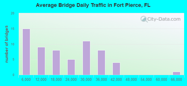 Average Bridge Daily Traffic in Fort Pierce, FL