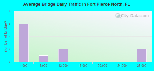 Average Bridge Daily Traffic in Fort Pierce North, FL