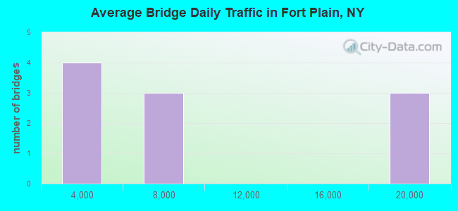 Average Bridge Daily Traffic in Fort Plain, NY