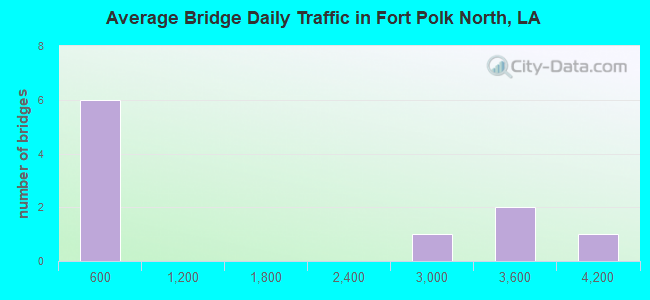 Average Bridge Daily Traffic in Fort Polk North, LA