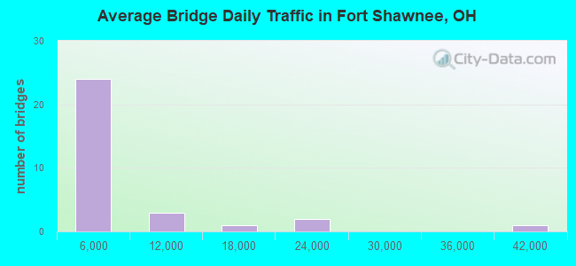 Average Bridge Daily Traffic in Fort Shawnee, OH