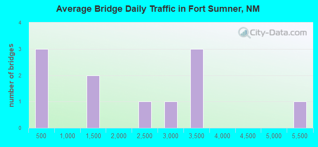 Average Bridge Daily Traffic in Fort Sumner, NM